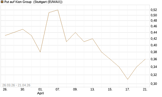 Put auf Kion Group [BNP Paribas Emissions- und Handelsges.] Chart
