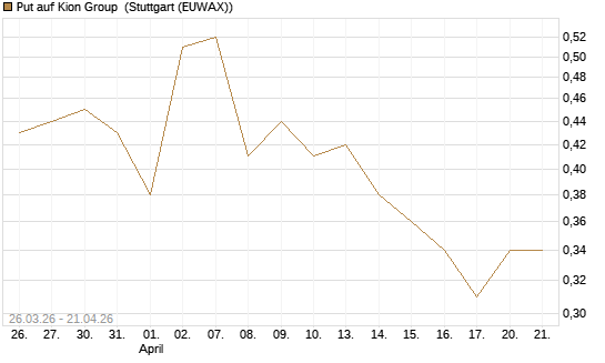 Put auf Kion Group [BNP Paribas Emissions- und Handelsges.] Chart