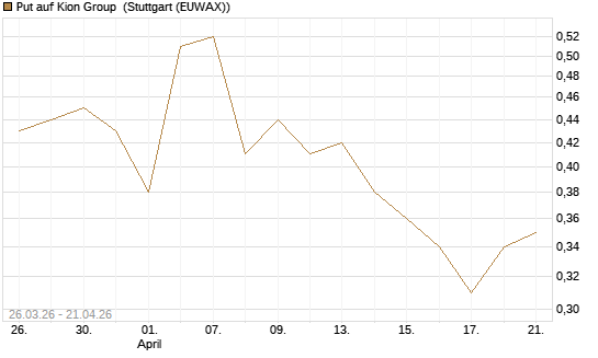 Put auf Kion Group [BNP Paribas Emissions- und Handelsges.] Chart