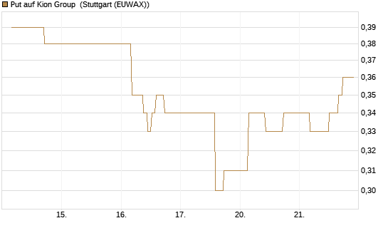 Put auf Kion Group [BNP Paribas Emissions- und Handelsges.] Chart