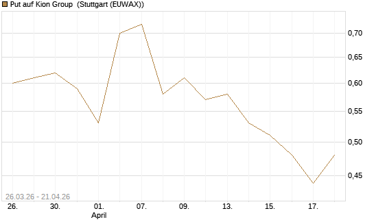 Put auf Kion Group [BNP Paribas Emissions- und Handelsges.] Chart