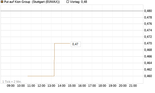 Put auf Kion Group [BNP Paribas Emissions- und Handelsges.] Chart