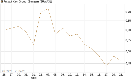 Put auf Kion Group [BNP Paribas Emissions- und Handelsges.] Chart