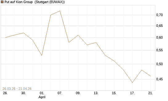 Put auf Kion Group [BNP Paribas Emissions- und Handelsges.] Chart