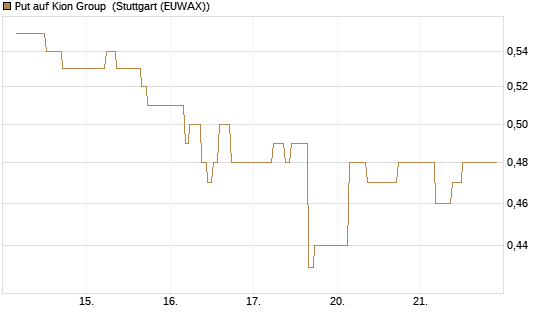 Put auf Kion Group [BNP Paribas Emissions- und Handelsges.] Chart