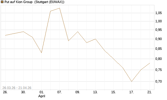 Put auf Kion Group [BNP Paribas Emissions- und Handelsges.] Chart