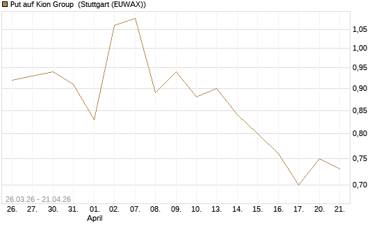 Put auf Kion Group [BNP Paribas Emissions- und Handelsges.] Chart