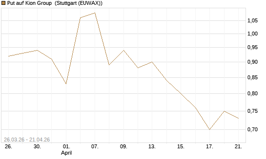 Put auf Kion Group [BNP Paribas Emissions- und Handelsges.] Chart