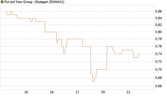 Put auf Kion Group [BNP Paribas Emissions- und Handelsges.] Chart