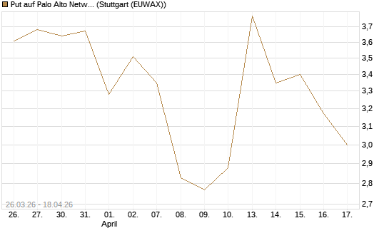 Put auf Palo Alto Networks [BNP Paribas Emissions- und Handelsges.] Chart