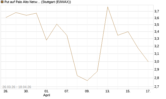 Put auf Palo Alto Networks [BNP Paribas Emissions- und Handelsges.] Chart