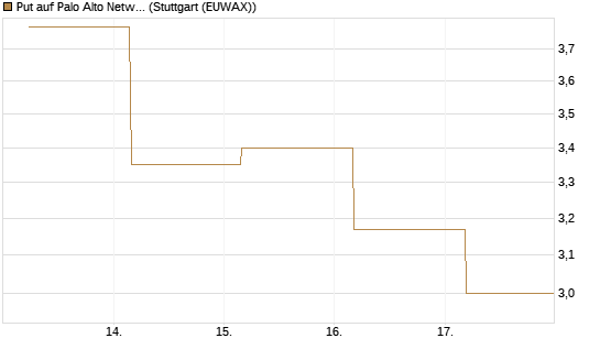 Put auf Palo Alto Networks [BNP Paribas Emissions- und Handelsges.] Chart