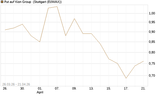 Put auf Kion Group [Morgan Stanley & Co. Int. plc] Chart
