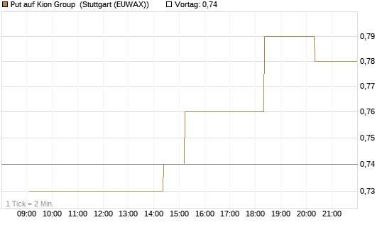 Put auf Kion Group [Morgan Stanley & Co. Int. plc] Chart