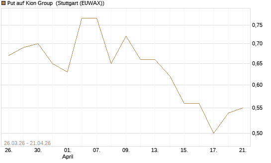 Put auf Kion Group [Morgan Stanley & Co. Int. plc] Chart