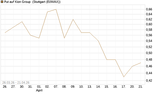 Put auf Kion Group [Morgan Stanley & Co. Int. plc] Chart
