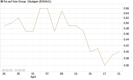 Put auf Kion Group [Morgan Stanley & Co. Int. plc] Chart