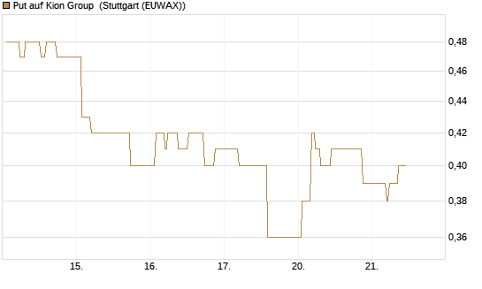 Put auf Kion Group [Morgan Stanley & Co. Int. plc] Chart