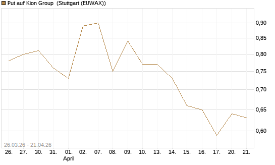 Put auf Kion Group [Morgan Stanley & Co. Int. plc] Chart