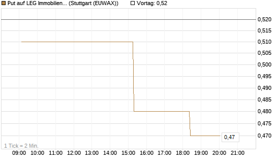 Put auf LEG Immobilien [Morgan Stanley & Co. Int. plc] Chart
