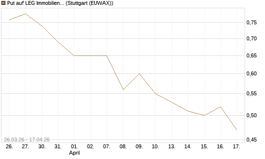 Put auf LEG Immobilien [Morgan Stanley & Co. Int. plc] Chart