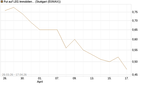 Put auf LEG Immobilien [Morgan Stanley & Co. Int. plc] Chart