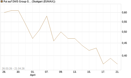 Put auf DWS Group GmbH [Morgan Stanley & Co. Int. plc] Chart