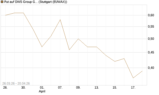 Put auf DWS Group GmbH [Morgan Stanley & Co. Int. plc] Chart