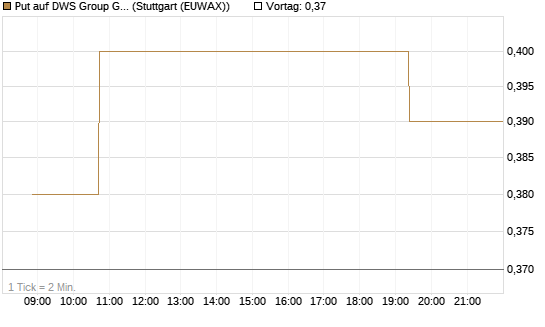 Put auf DWS Group GmbH [Morgan Stanley & Co. Int. plc] Chart