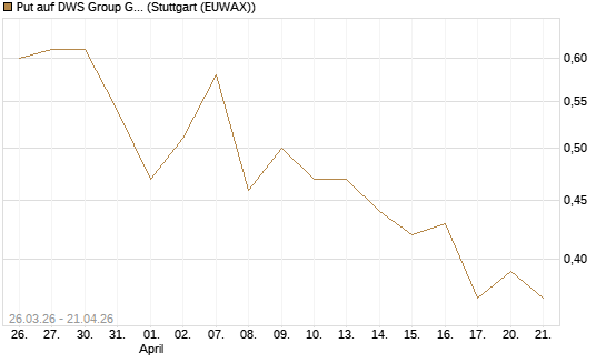 Put auf DWS Group GmbH [Morgan Stanley & Co. Int. plc] Chart