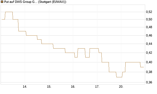 Put auf DWS Group GmbH [Morgan Stanley & Co. Int. plc] Chart