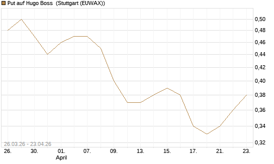 Put auf Hugo Boss [Morgan Stanley & Co. Int. plc] Chart