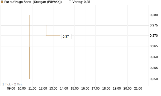 Put auf Hugo Boss [Morgan Stanley & Co. Int. plc] Chart