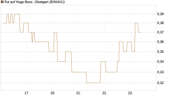 Put auf Hugo Boss [Morgan Stanley & Co. Int. plc] Chart