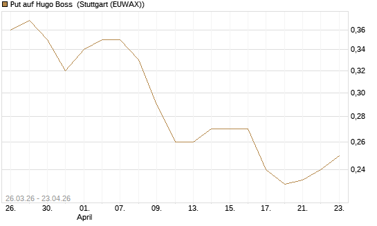 Put auf Hugo Boss [Morgan Stanley & Co. Int. plc] Chart