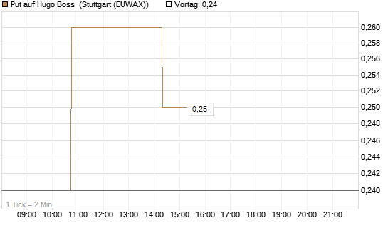 Put auf Hugo Boss [Morgan Stanley & Co. Int. plc] Chart