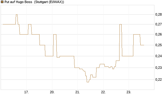 Put auf Hugo Boss [Morgan Stanley & Co. Int. plc] Chart