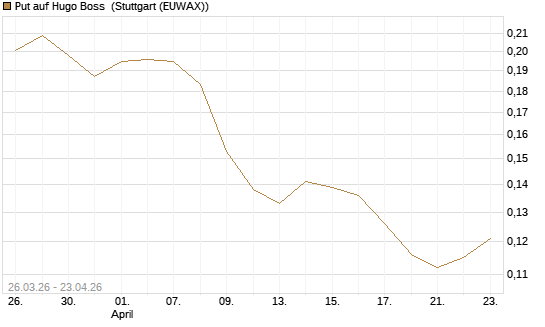 Put auf Hugo Boss [Morgan Stanley & Co. Int. plc] Chart