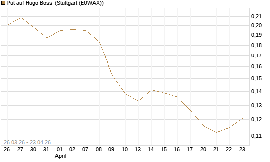Put auf Hugo Boss [Morgan Stanley & Co. Int. plc] Chart