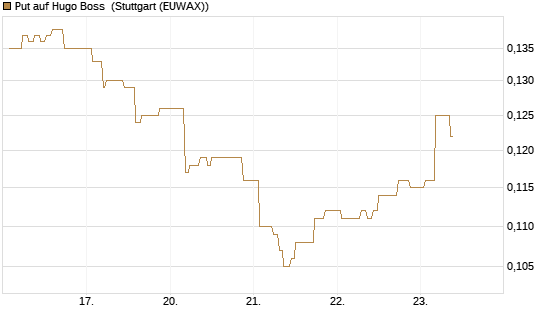 Put auf Hugo Boss [Morgan Stanley & Co. Int. plc] Chart
