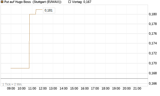 Put auf Hugo Boss [Morgan Stanley & Co. Int. plc] Chart