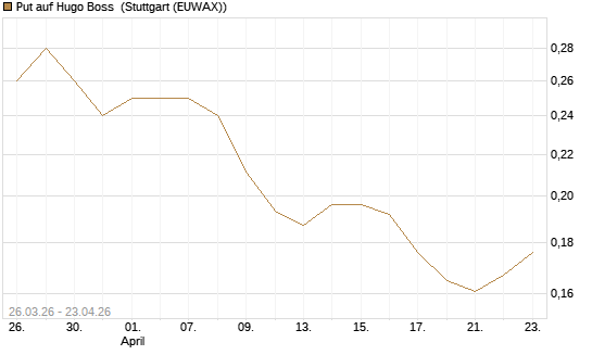 Put auf Hugo Boss [Morgan Stanley & Co. Int. plc] Chart
