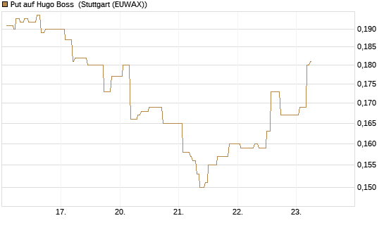 Put auf Hugo Boss [Morgan Stanley & Co. Int. plc] Chart