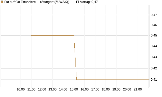 Put auf Cie Financiere Richemont [Morgan Stanley & Co. Int. plc] Chart