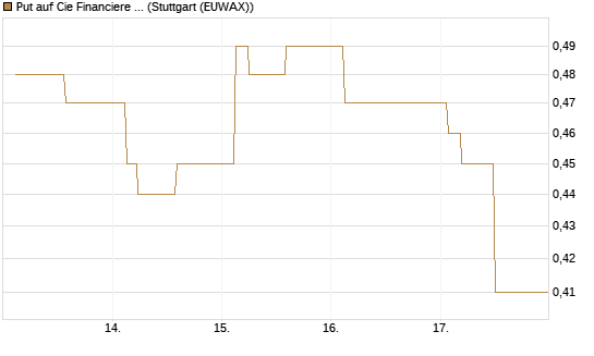 Put auf Cie Financiere Richemont [Morgan Stanley & Co. Int. plc] Chart