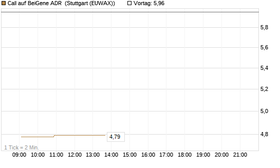 Call auf BeiGene ADR [Morgan Stanley & Co. Int. plc] Chart