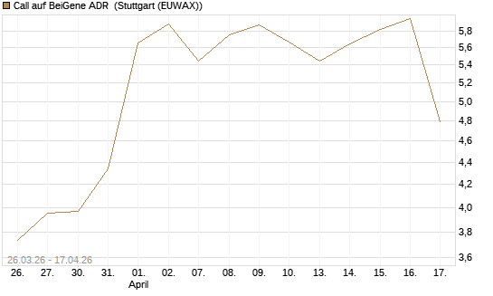 Call auf BeiGene ADR [Morgan Stanley & Co. Int. plc] Chart