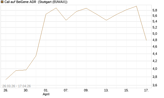 Call auf BeiGene ADR [Morgan Stanley & Co. Int. plc] Chart