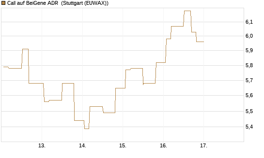 Call auf BeiGene ADR [Morgan Stanley & Co. Int. plc] Chart