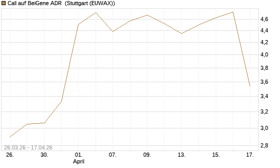 Call auf BeiGene ADR [Morgan Stanley & Co. Int. plc] Chart